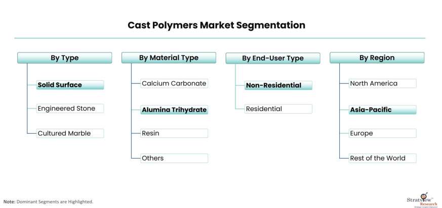 Cast-Polymers-Market-Segmentation